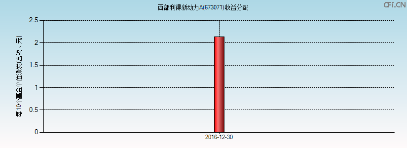673071基金收益分配图 673071基金收益分配图