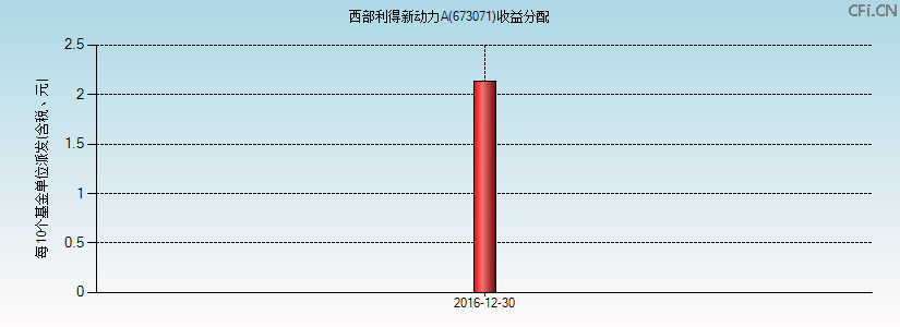 673071基金收益分配图