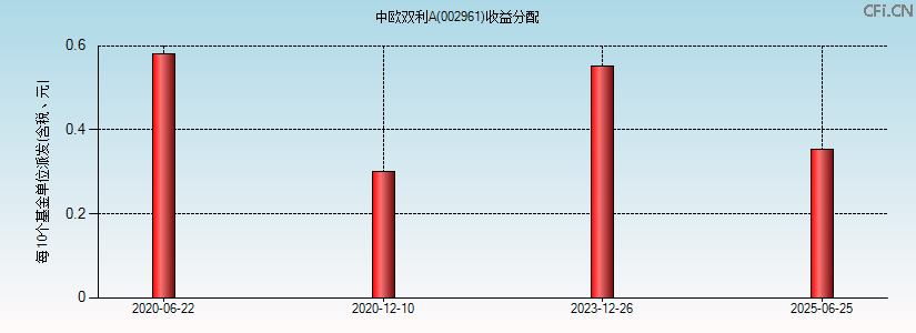 002961基金收益分配图 002961基金收益分配图