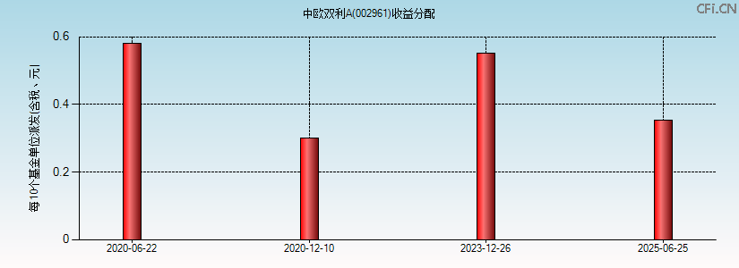 002961基金收益分配图