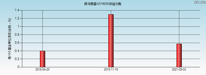 519625基金收益分配图 519625基金收益分配图
