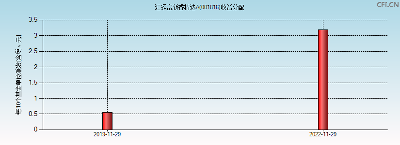 001816基金收益分配图 001816基金收益分配图