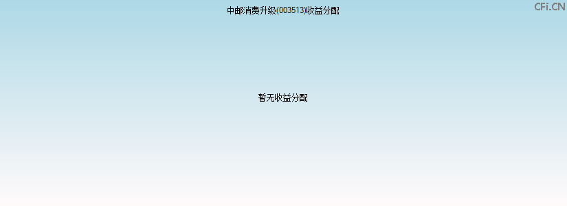003513基金收益分配图 003513基金收益分配图