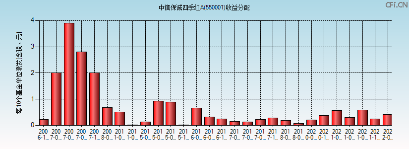 550001基金收益分配图