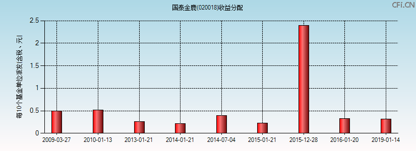 020018基金收益分配图 020018基金收益分配图