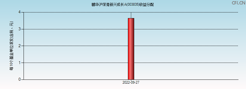 003835基金收益分配图 003835基金收益分配图