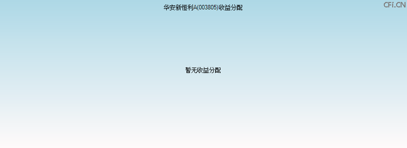 003805基金收益分配图 003805基金收益分配图