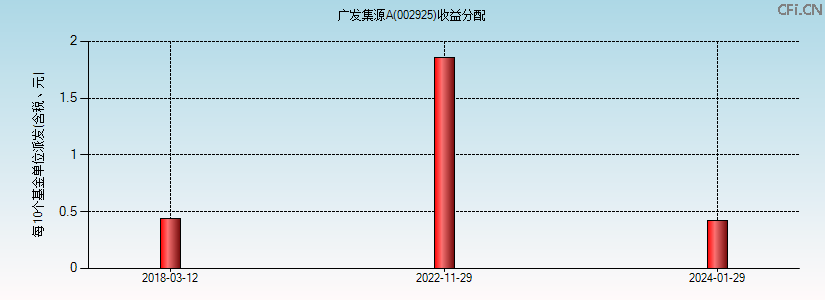 002925基金收益分配图 002925基金收益分配图