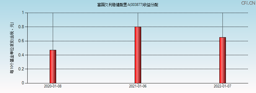003877基金收益分配图 003877基金收益分配图