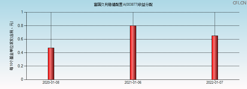 003877基金收益分配图