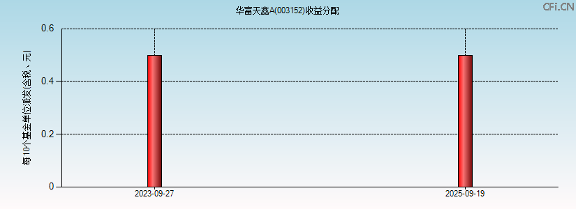 003152基金收益分配图 003152基金收益分配图