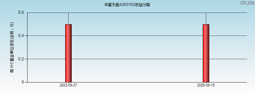 003152基金收益分配图