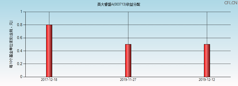 003713基金收益分配图 003713基金收益分配图