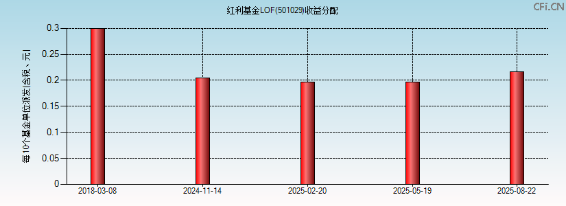 501029基金收益分配图 501029基金收益分配图