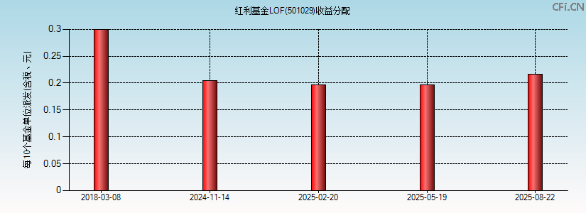 501029基金收益分配图