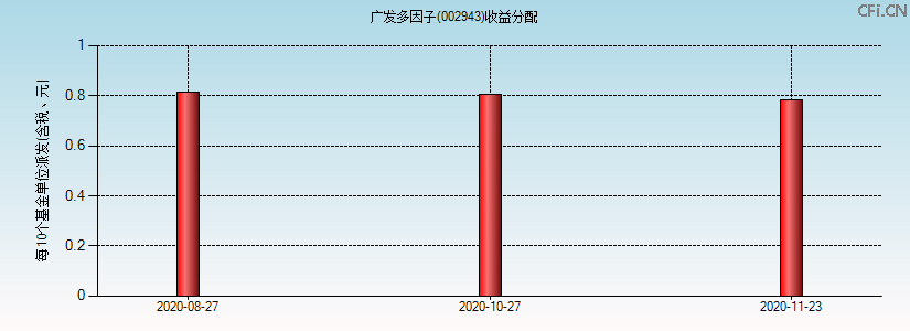 002943基金收益分配图 002943基金收益分配图