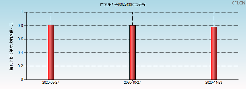 002943基金收益分配图