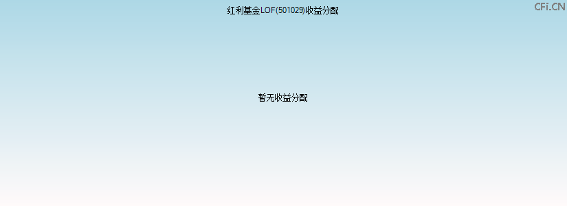 501029基金收益分配图 501029基金收益分配图