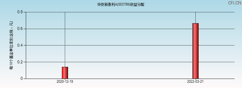 003799基金收益分配图 003799基金收益分配图