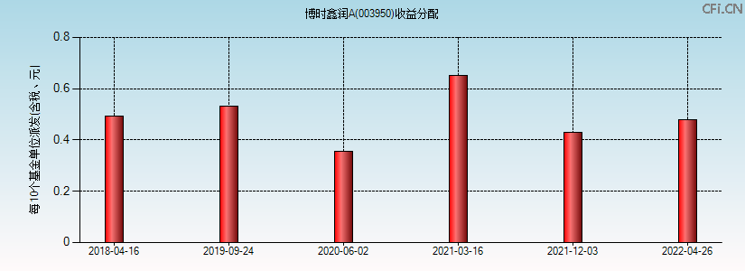 003950基金收益分配图 003950基金收益分配图