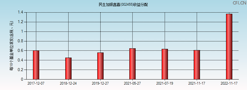 002455基金收益分配图 002455基金收益分配图