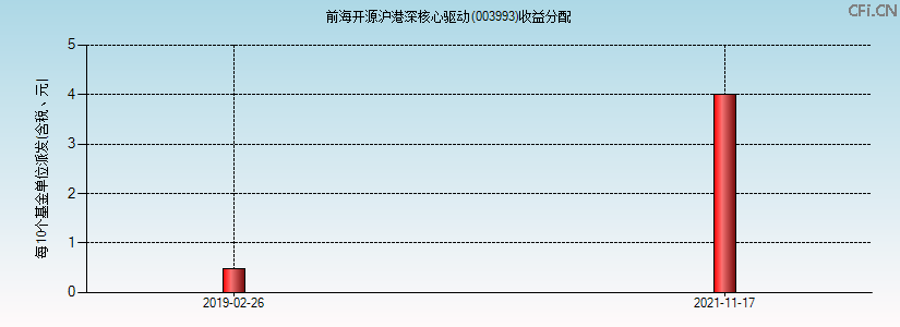 003993基金收益分配图 003993基金收益分配图