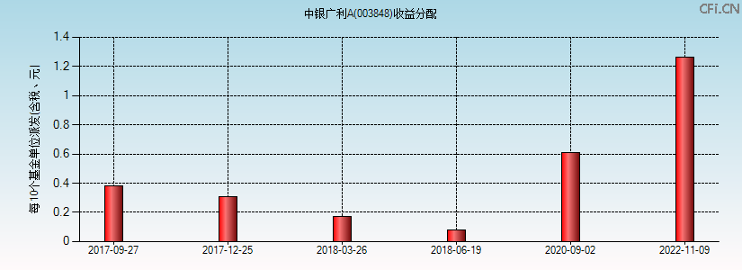 003848基金收益分配图 003848基金收益分配图