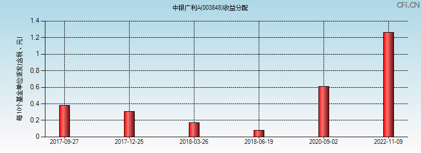 003848基金收益分配图