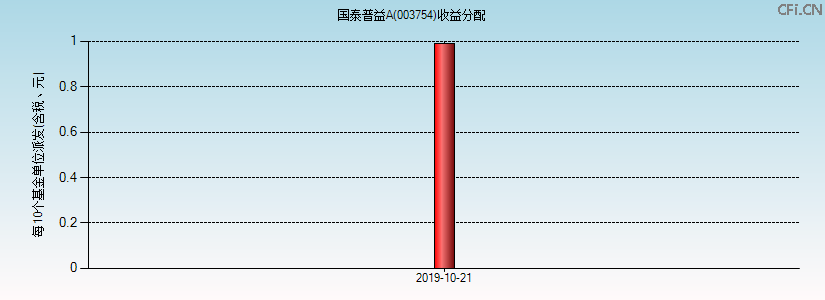 003754基金收益分配图 003754基金收益分配图