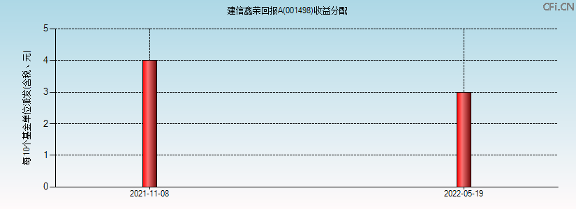 001498基金收益分配图 001498基金收益分配图