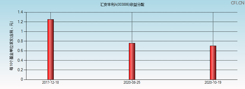 003886基金收益分配图 003886基金收益分配图