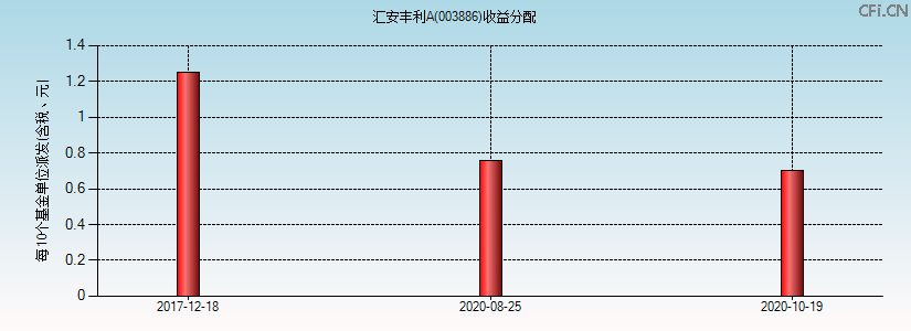 003886基金收益分配图