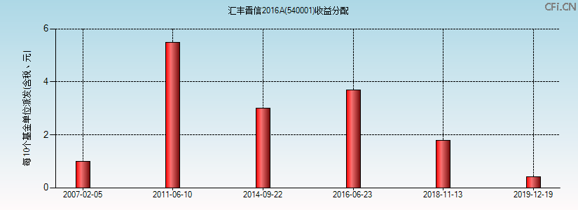 540001基金收益分配图 540001基金收益分配图