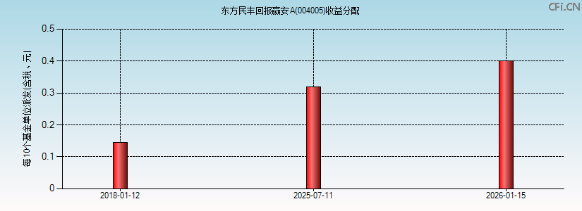 004005基金收益分配图 004005基金收益分配图
