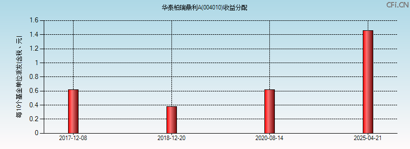 004010基金收益分配图 004010基金收益分配图