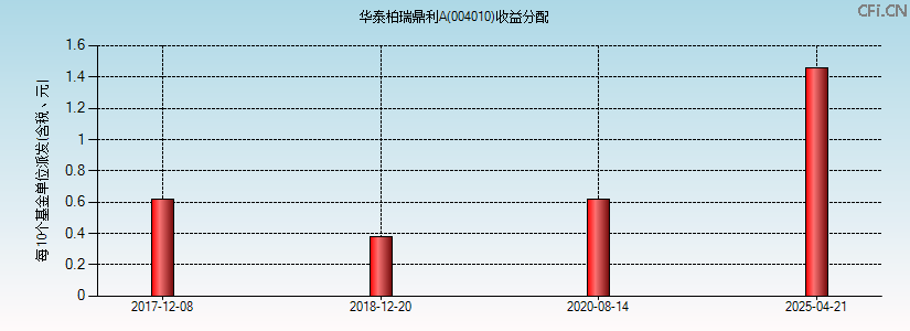 004010基金收益分配图