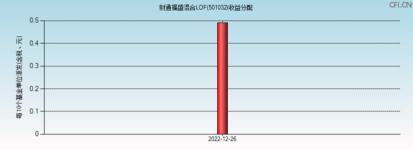 501032基金收益分配图 501032基金收益分配图