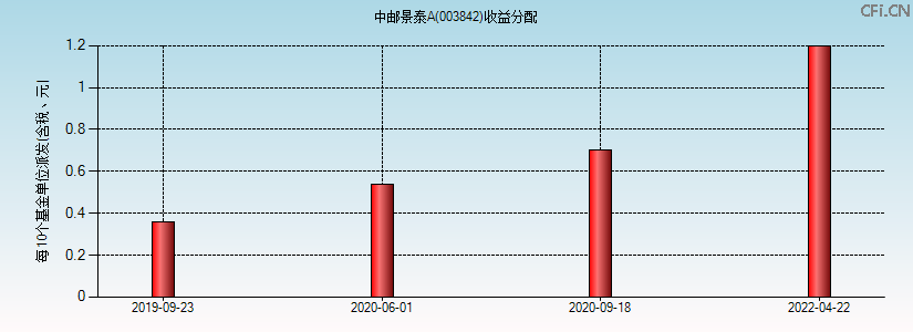003842基金收益分配图 003842基金收益分配图