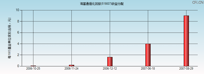 519007基金收益分配图 519007基金收益分配图