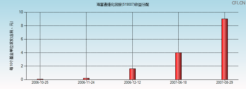 519007基金收益分配图