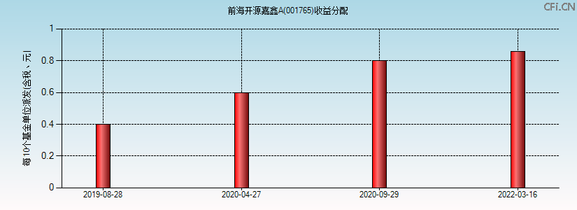 001765基金收益分配图 001765基金收益分配图