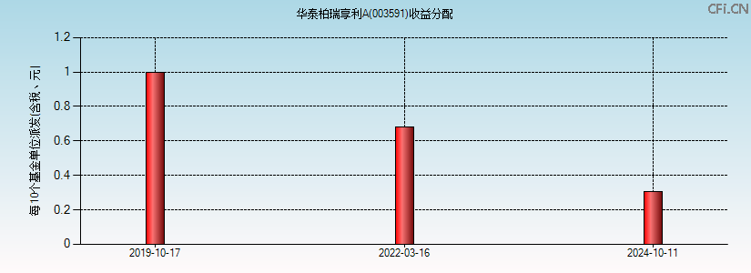 003591基金收益分配图 003591基金收益分配图