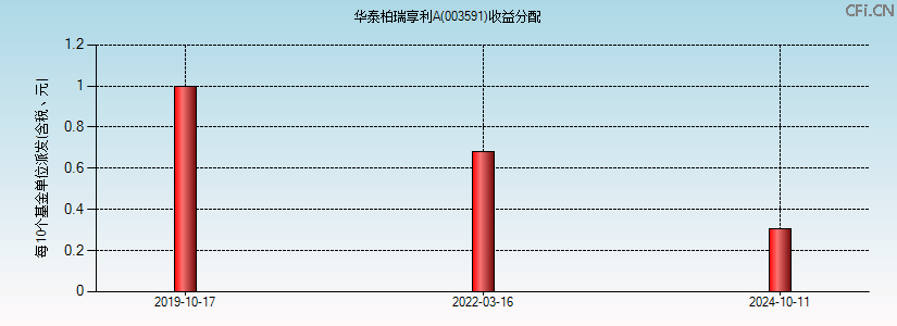 003591基金收益分配图