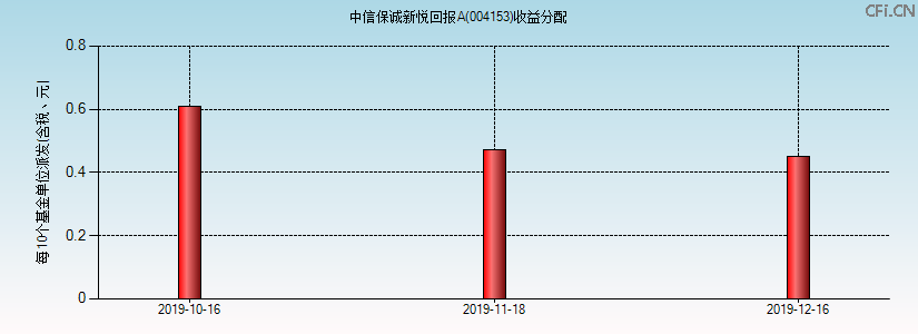004153基金收益分配图 004153基金收益分配图