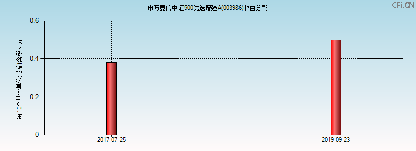 003986基金收益分配图