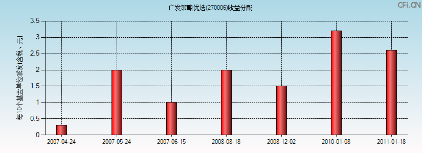 270006基金收益分配图 270006基金收益分配图