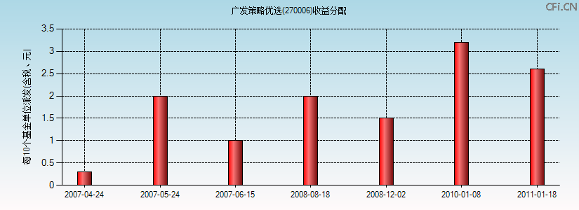 270006基金收益分配图