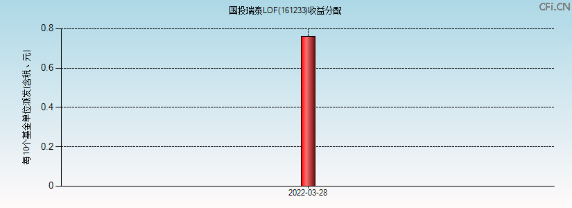 161233基金收益分配图