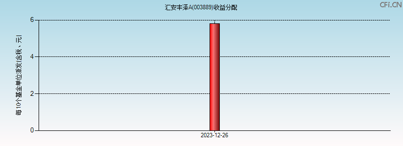 003889基金收益分配图 003889基金收益分配图