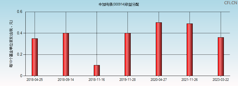 000914基金收益分配图 000914基金收益分配图